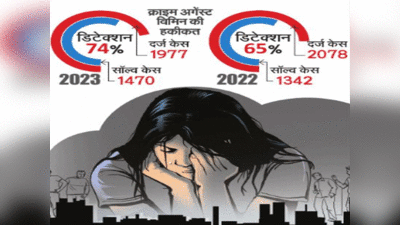 Mumbai News: रोज 16 महिलाओं के साथ हो रहा अपराध, मायानगरी मुंबई में महिलाएं सुरक्षित नहीं... डरा देंगे आंकड़े