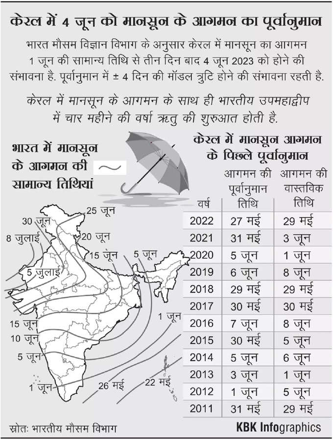 monsoon prediction