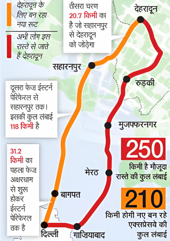 Dehradun Expressway Graphic