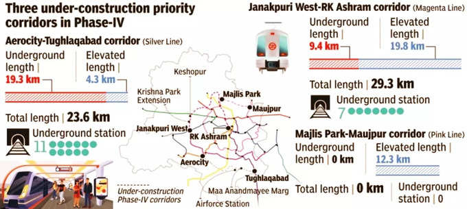 दिल्‍ली मेट्रो के फेज-IV में 28KM अंडरग्राउंड नेटवर्क