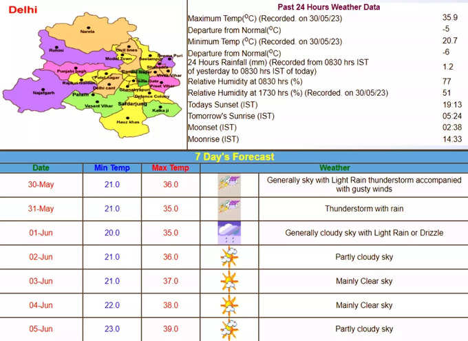 दिल्‍ली-NCR में आगे कैसा रहेगा मौसम