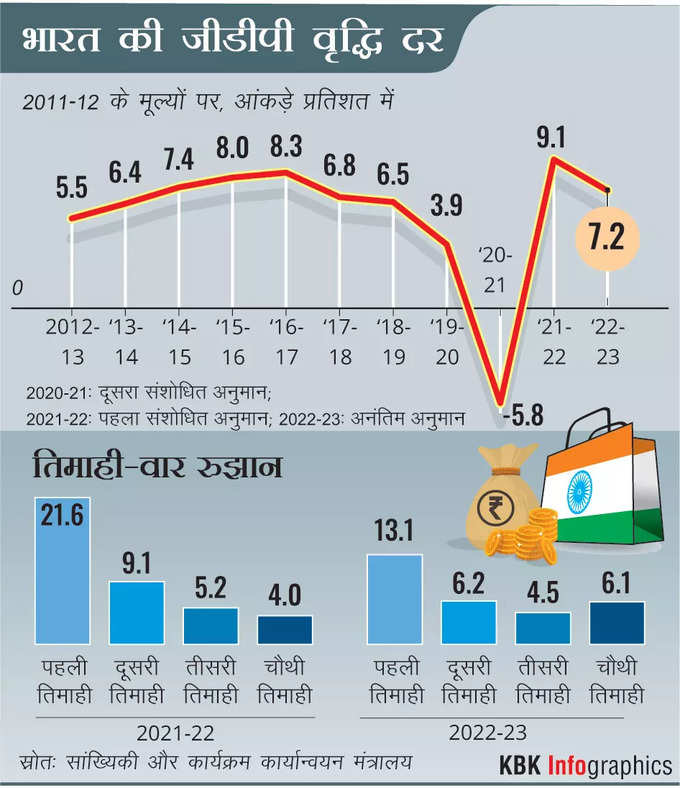 india gdp growth