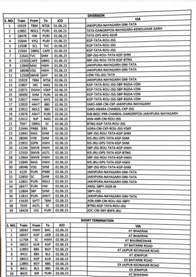 Train Cancelled List: ಒಡಿಶಾ ರೈಲು ದುರಂತದಿಂದ ಇತರೆ, 49 ರೈಲು ಸಂಚಾರ ಸ್ಥಗಿತ