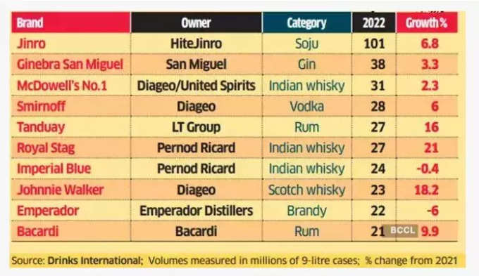 Top Selling Alcohol Brands
