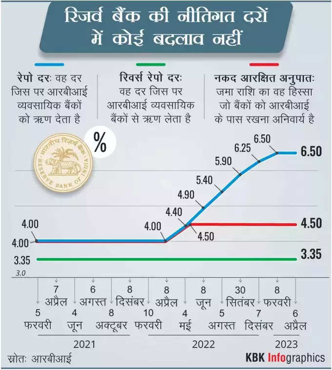 rbi repo rate