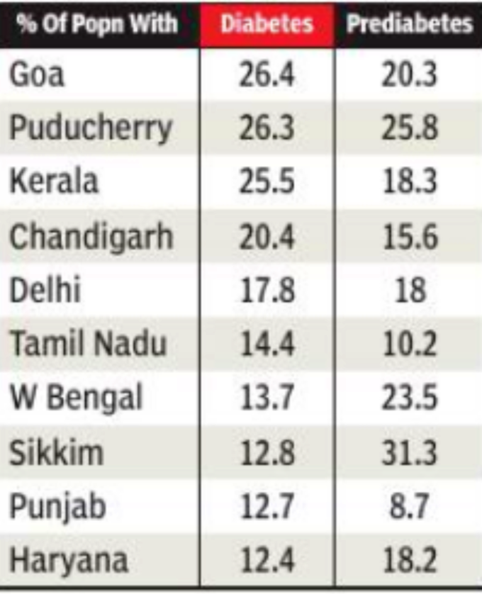 goa diabetic