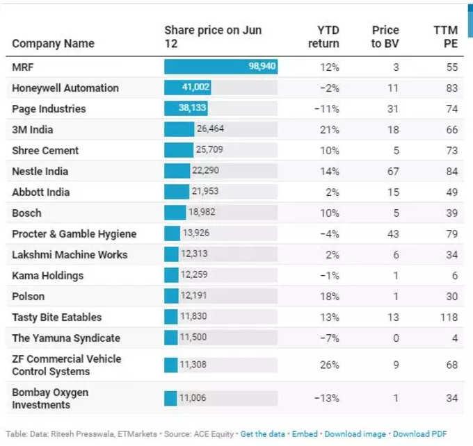 Costliest Shares