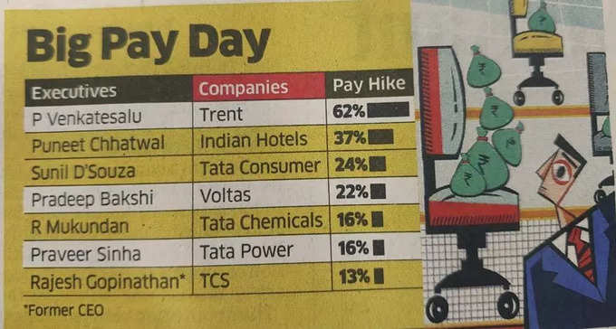 Tata Group Pay Hike