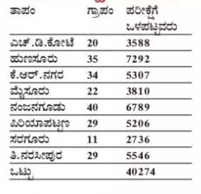 More than 40 thousand Laborers in mysuru district get health benefits under arogya bhagya scheme