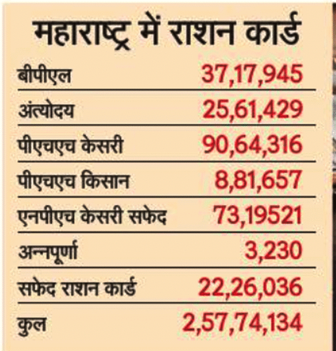 Rashan Cards in Maharashtra