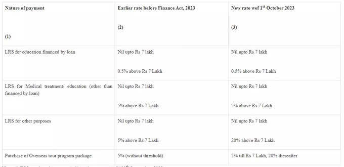 tcs rates