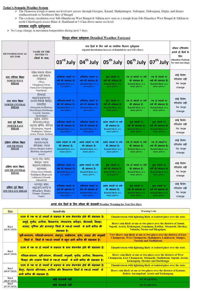 bihar weather Forecast