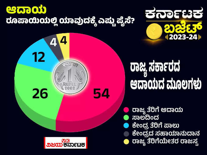 Karnataka Budget Rupee