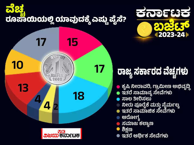 Karnataka Budget Rupee