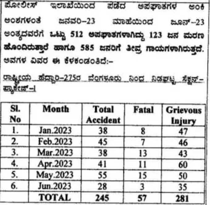 ಜನವರಿ 23 ರಿಂದ ಜೂನ್ 23 ರವರೆಗೆ ನಡೆದ ಅಪಘಾತಗಳ ಸಂಖ್ಯೆ.