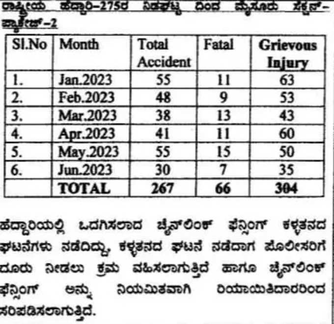 ಜೂನ್ 23ರ ವರೆಗಿನ ಅಂಕಿ ಅಂಶಗಳ ಪ್ರಕಾರ ಒಟ್ಟು 512 ಅಪಘಾತಗಳು ಸಂಭವಿಸಿದೆ,