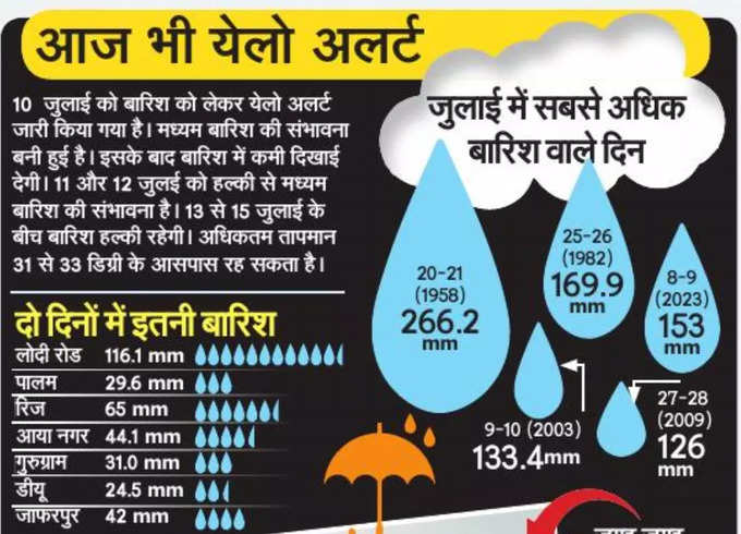 दिल्ली में आज भी बारिश का येलो अलर्ट