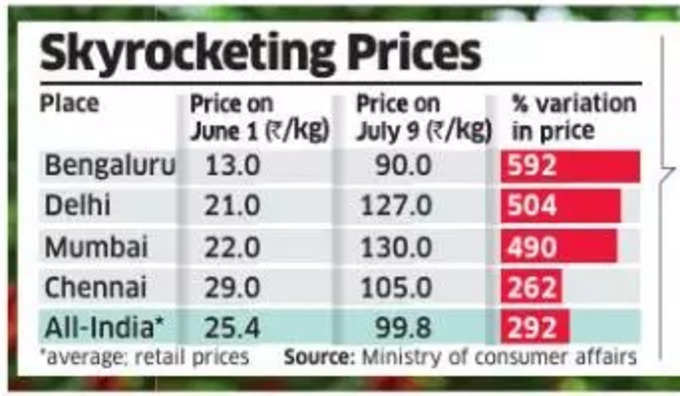 Tomato price