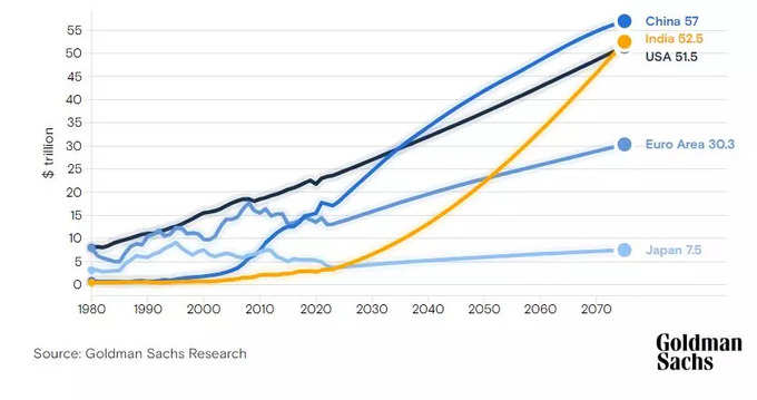 India GDP