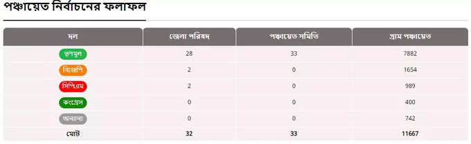 बंगाल पंचायत चुनाव में टीएमसी भारी जीत की ओर बढ़ रही है। ग्राम पंचायत के अब तक मिले 11667 रुझानों में से टीएमसी 7882 सीटों पर आगे है। वहीं बीजेपी 1654 सीटों पर बढ़त के साथ दूसरे नंबर पर है। सीपीएम को 989 और कांग्रेस को 400 सीटों पर बढ़त मिली है। अन्य 742 सीटों पर आगे हैं। राज्य में ग्राम पंचायत की 63229 सीटों पर चुनाव हुए थे।
