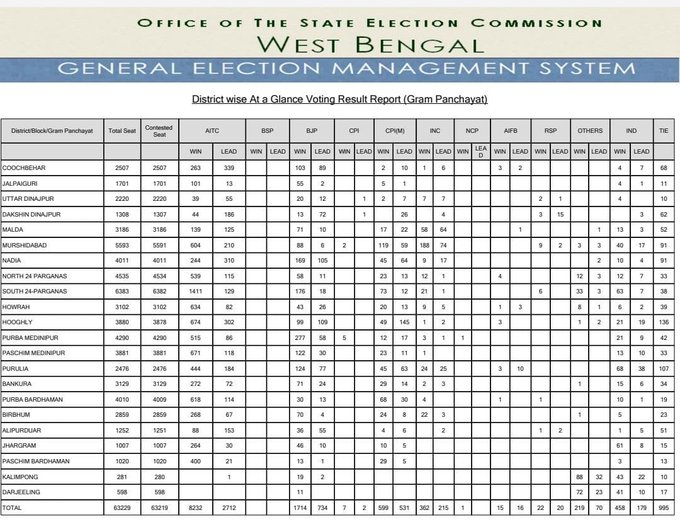 पश्चिम बंगाल राज्य निर्वाचन आयोग के मुताबिक दोपहर 2.30 बजे तक टीएमसी 8232 सीटें जीत चुकी है और 2712 पर आगे है।बीजेपी 1714 सीटें जीत चुकी है और 734 पर आगे है। वहीं कांग्रेस 362 सीटें जीत चुकी है और 215 पर आगे चल रही है।