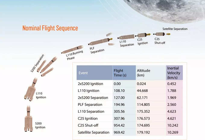 Chandrayaan-3 Flight Details 2