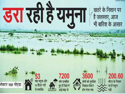 Noida Live News: Yamuna डरा रही है! 53 गांव यमुना 14 हिंडन नदी से प्रभावित, करीब 3600 लोग Greater Noida में फंसे