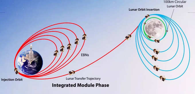 चंद्रयान-3 को चांद पर पहुंचने में इतना वक्त क्यों लगेगा?
