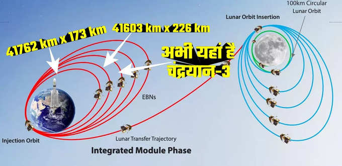 चंद्रयान-3 कहां तक पहुंच गया?