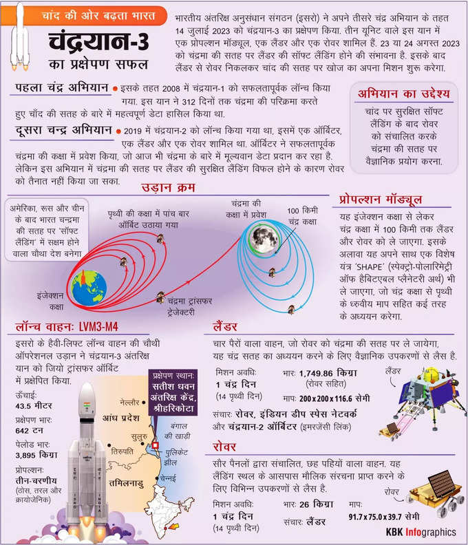 चंद्रयान-3 चांद पर कब तक पहुंचेगा?