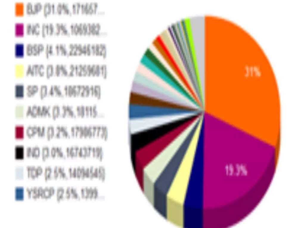 bjp graph