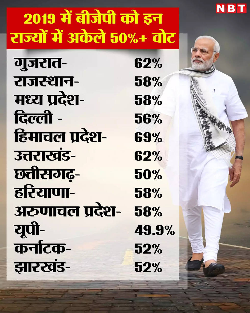 BJP 50 Plus Voteshare