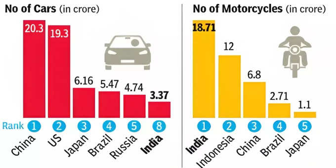 भारत में कुल वाहनों में 75% टू व्हीलर