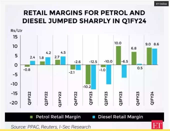 Retail Margin on Petrol and Diesel