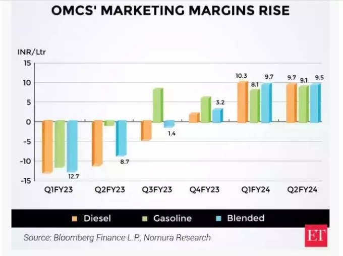 OMCs Margin