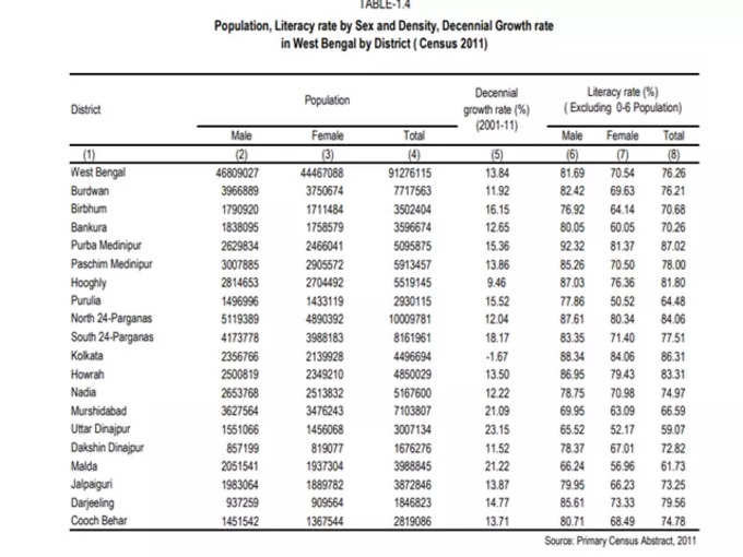 Cencus 2011 population