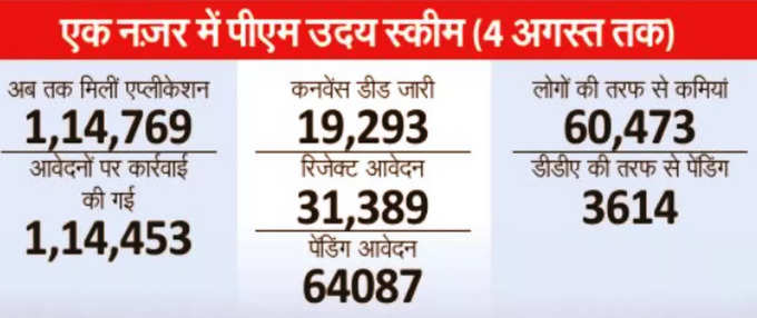 PM Uday Scheme