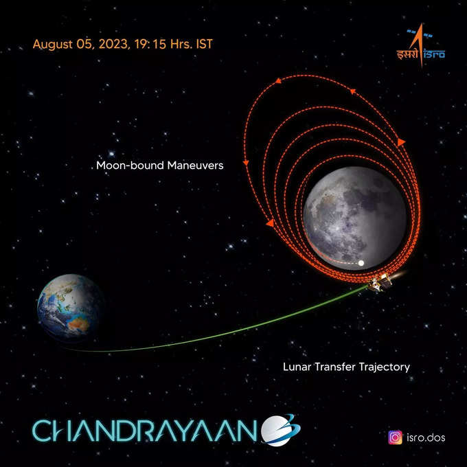 अगले 17 दिन ऐसा रहेगा चंद्रयान-3 का सफर