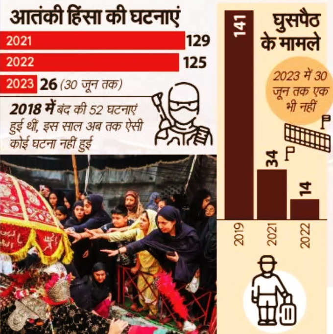 आंकड़ों की जुबानी, 370 हटने के बाद की कहानी