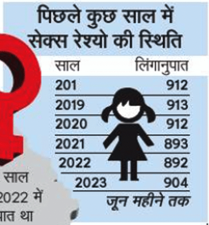 gender ratio in india