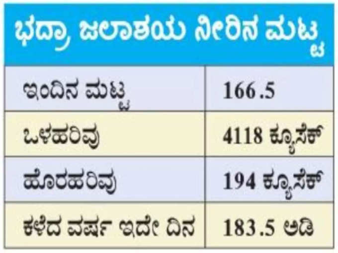 Bhadra Dam water level as on August 9, 2023