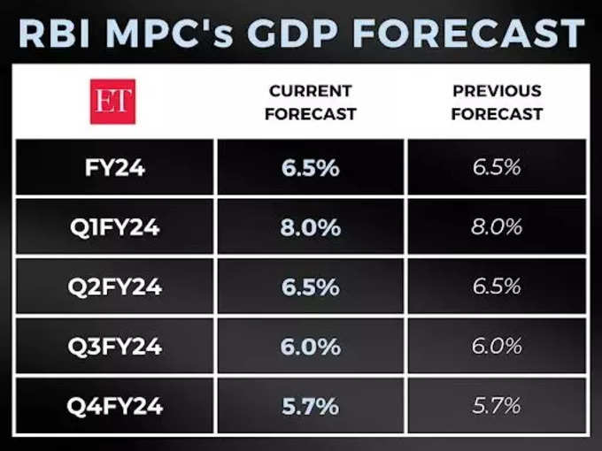 GDP growth forecast