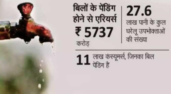 Delhi Water Bill 2023