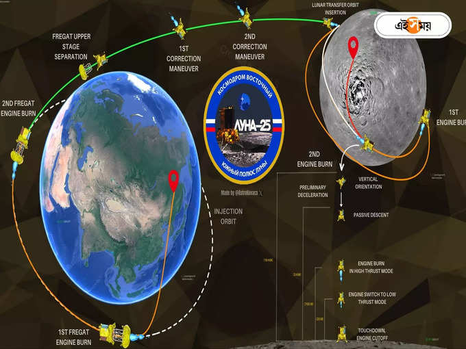 Luna 25 Moon Mission