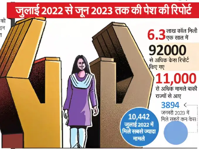 घरेलू हिंसा के 38342 केस, रेप-सेक्सुअल हैरेसमेंट 5895