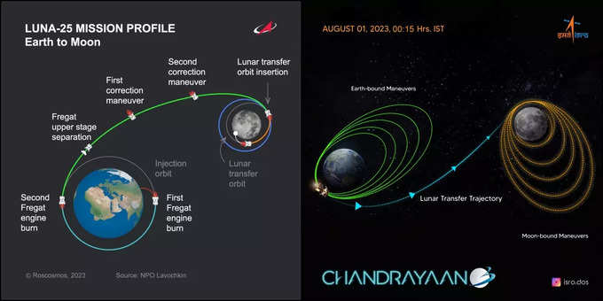 लूना-25 vs चंद्रयान-3 : चांद तक की यात्रा का रूट मैप देखिए 