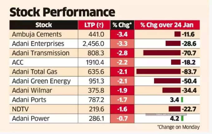 Adani Group share