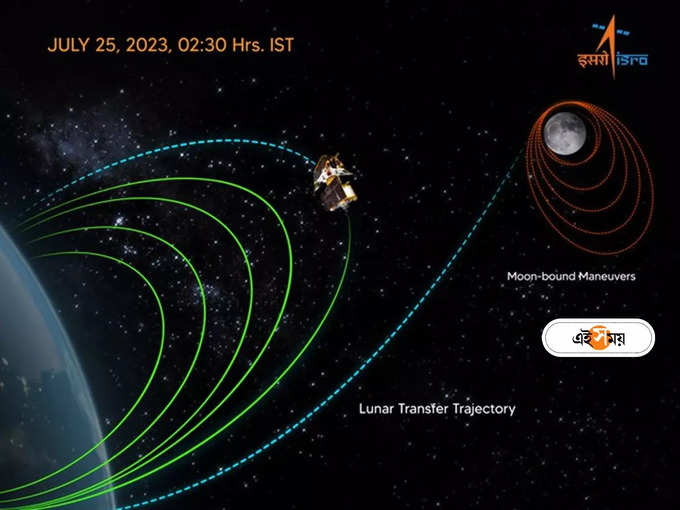 ISRO-র মুন মিশন…