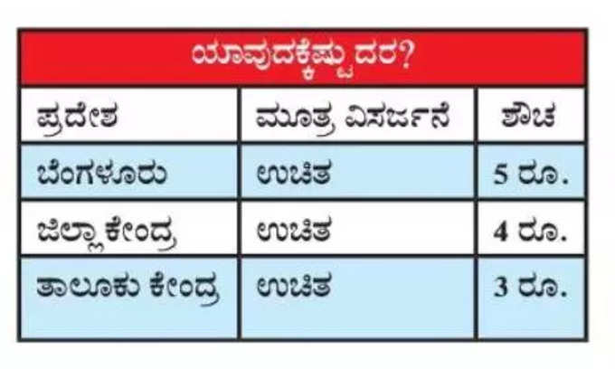 At the pay and use public toilets in Shivamogga KSRTC bus stand the staff collecting 10 rupees per person for urination even though it is free