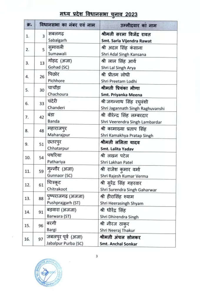 bjp list